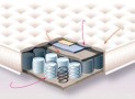 Matelas mousse ou ressort : que choisir ?